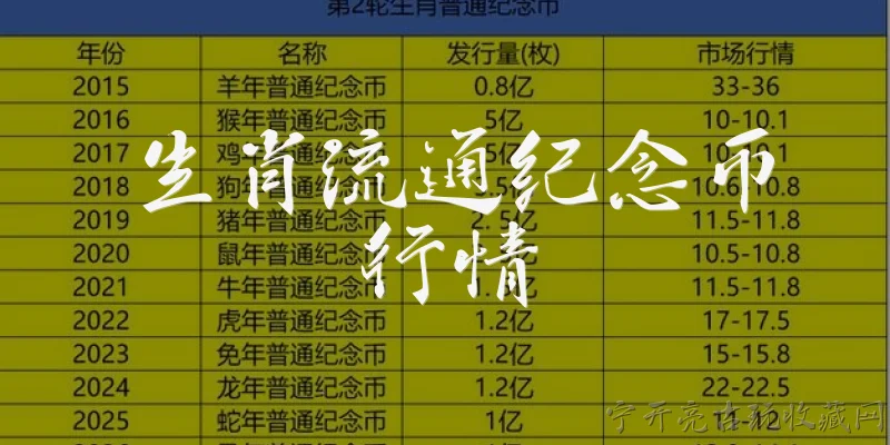 生肖流通纪念币行情:生肖流通纪念币目前的市场行情如何？